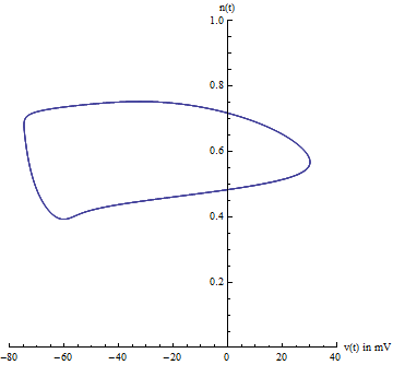 ../../../_images/Hodgkin_Huxley_Limit_Cycle.png