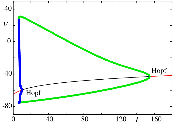 ../../../_images/Hodgkin_Huxley_bifurcation.png