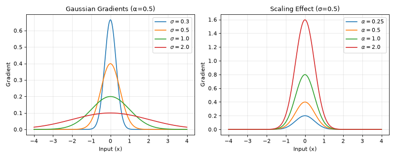 ../../_images/braintools-surrogate-GaussianGrad-1.png