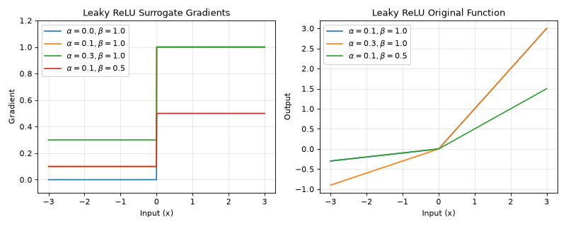 ../../_images/braintools-surrogate-LeakyRelu-1.png