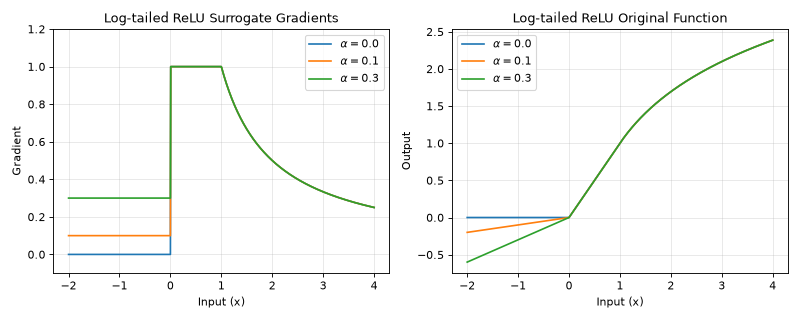 ../../_images/braintools-surrogate-LogTailedRelu-1.png