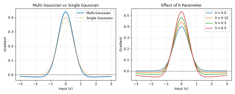 ../../_images/braintools-surrogate-MultiGaussianGrad-1.png