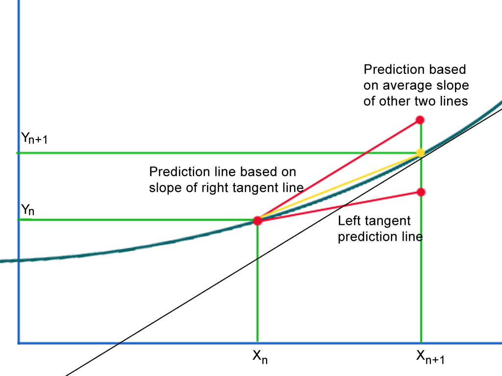 ../../_static/ode_Heun2_Method_Diagram.jpg