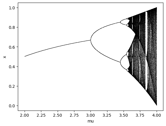 ../_images/classical_dynamical_systems_logistic_map_7_0.png