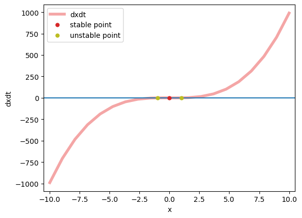 ../_images/dynamics_analysis_1d_simple_systems_6_1.png