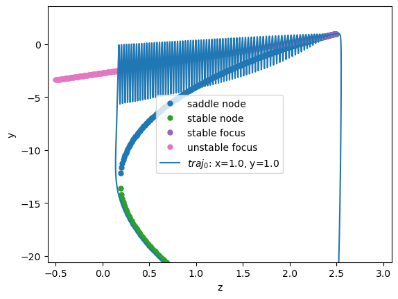 ../_images/dynamics_analysis_3d_hindmarsh_rose_model_8_2.png