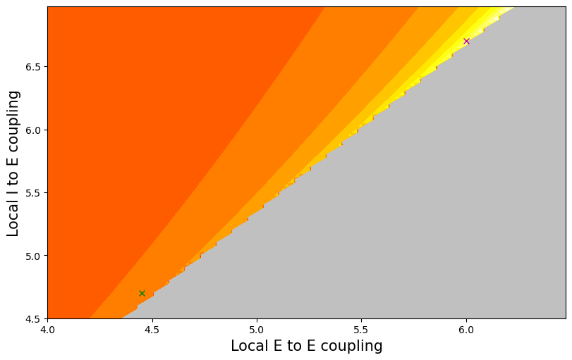 ../_images/large_scale_modeling_Joglekar_2018_InterAreal_Balanced_Amplification_figure1_10_0.png