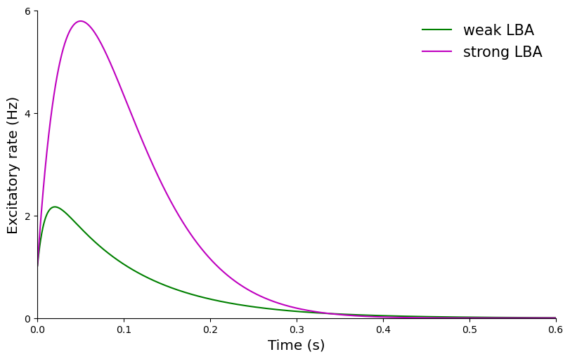 ../_images/large_scale_modeling_Joglekar_2018_InterAreal_Balanced_Amplification_figure1_9_0.png