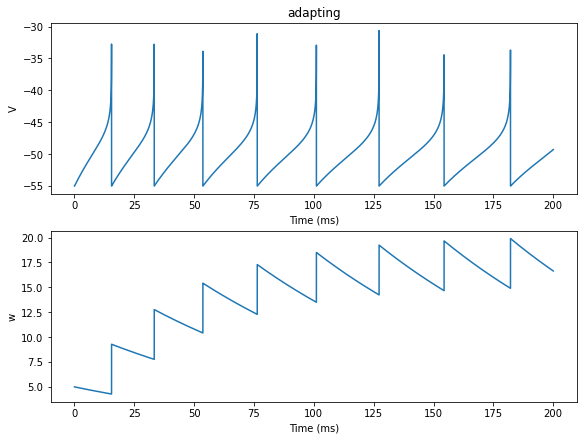 ../_images/neurons_Gerstner_2005_AdExIF_model_6_1.png