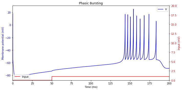 ../_images/neurons_Izhikevich_2003_Izhikevich_model_20_1.png