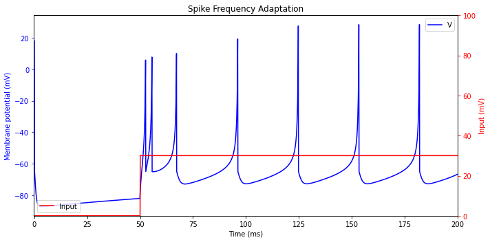 ../_images/neurons_Izhikevich_2003_Izhikevich_model_24_1.png