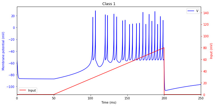 ../_images/neurons_Izhikevich_2003_Izhikevich_model_26_1.png