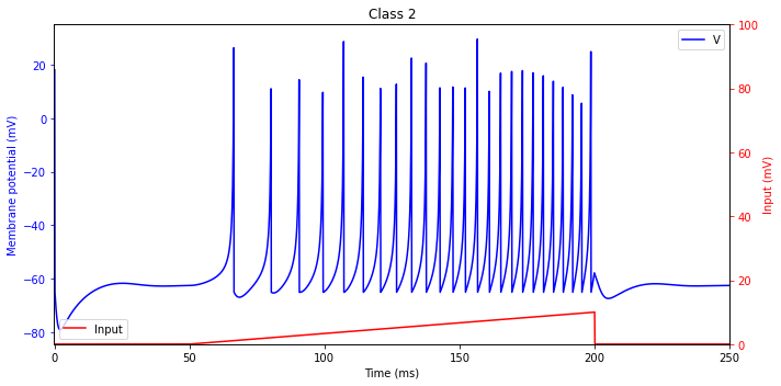 ../_images/neurons_Izhikevich_2003_Izhikevich_model_28_1.png