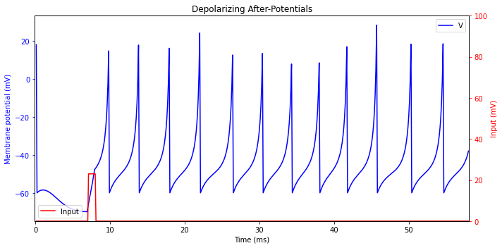 ../_images/neurons_Izhikevich_2003_Izhikevich_model_36_1.png