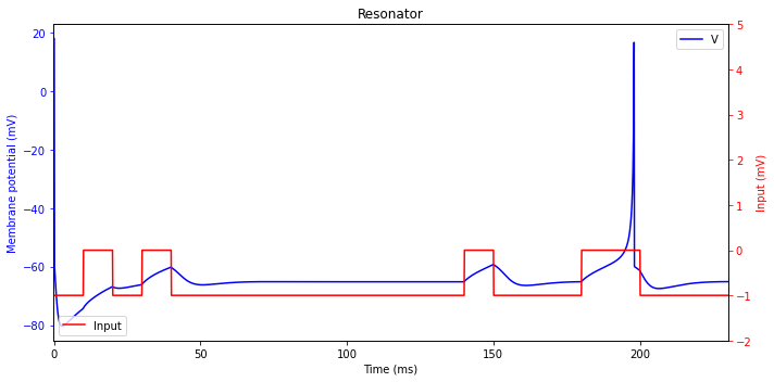 ../_images/neurons_Izhikevich_2003_Izhikevich_model_38_1.png
