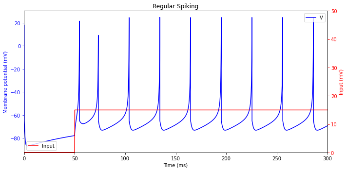 ../_images/neurons_Izhikevich_2003_Izhikevich_model_49_1.png