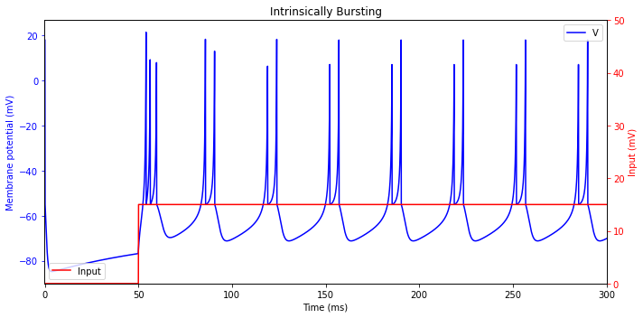 ../_images/neurons_Izhikevich_2003_Izhikevich_model_51_1.png