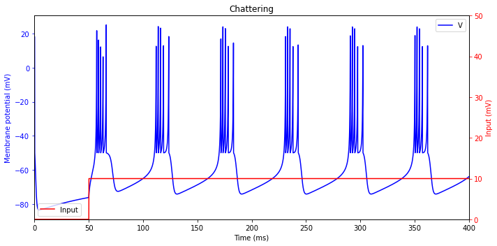 ../_images/neurons_Izhikevich_2003_Izhikevich_model_53_1.png