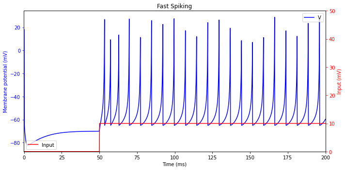 ../_images/neurons_Izhikevich_2003_Izhikevich_model_55_1.png