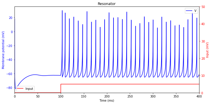 ../_images/neurons_Izhikevich_2003_Izhikevich_model_59_1.png