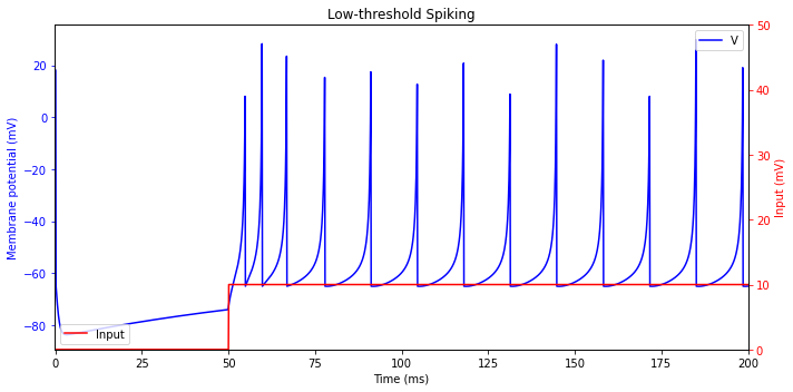 ../_images/neurons_Izhikevich_2003_Izhikevich_model_61_1.png