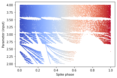 ../_images/neurons_Romain_2004_LIF_phase_locking_7_1.png
