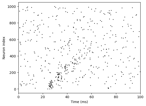 ../_images/oscillation_synchronization_Diesmann_1999_synfire_chains_10_1.png