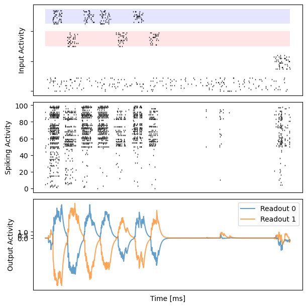 ../_images/recurrent_networks_Bellec_2020_eprop_evidence_accumulation_13_1.png