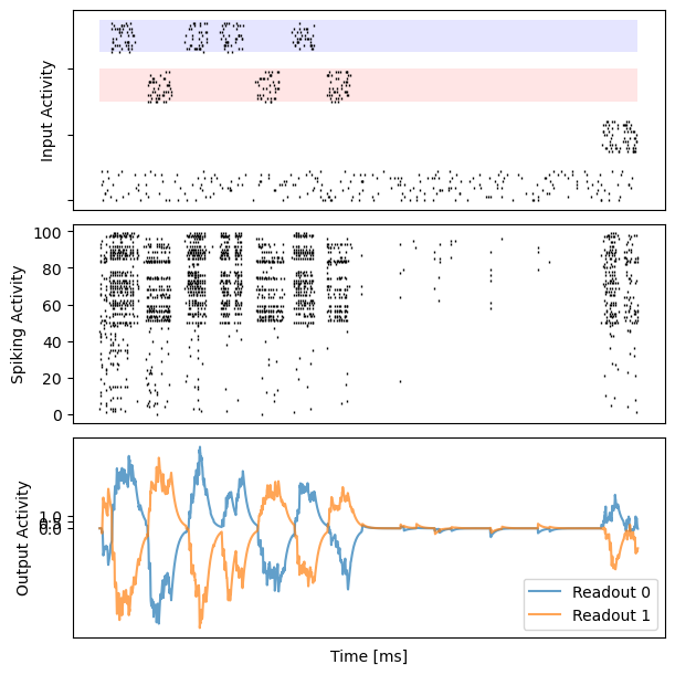 ../_images/recurrent_networks_Bellec_2020_eprop_evidence_accumulation_13_10.png