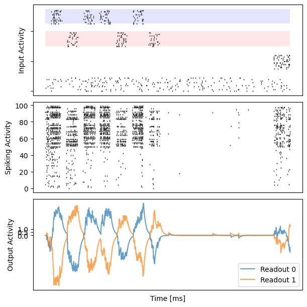 ../_images/recurrent_networks_Bellec_2020_eprop_evidence_accumulation_13_2.png
