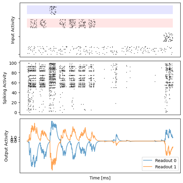 ../_images/recurrent_networks_Bellec_2020_eprop_evidence_accumulation_13_3.png