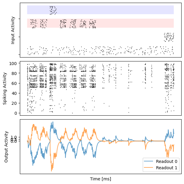 ../_images/recurrent_networks_Bellec_2020_eprop_evidence_accumulation_13_4.png
