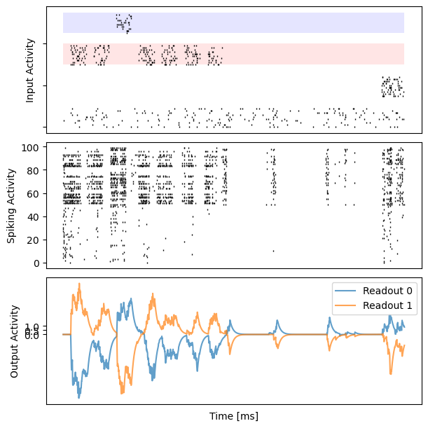 ../_images/recurrent_networks_Bellec_2020_eprop_evidence_accumulation_13_5.png