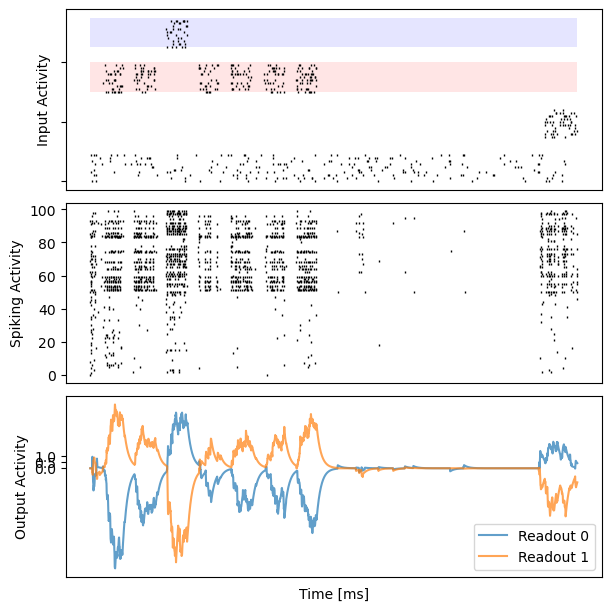 ../_images/recurrent_networks_Bellec_2020_eprop_evidence_accumulation_13_6.png