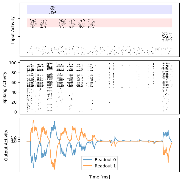 ../_images/recurrent_networks_Bellec_2020_eprop_evidence_accumulation_13_7.png