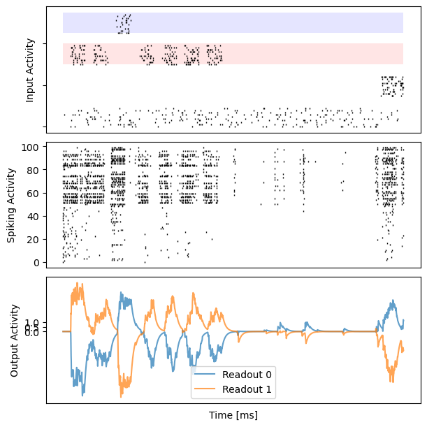 ../_images/recurrent_networks_Bellec_2020_eprop_evidence_accumulation_13_8.png