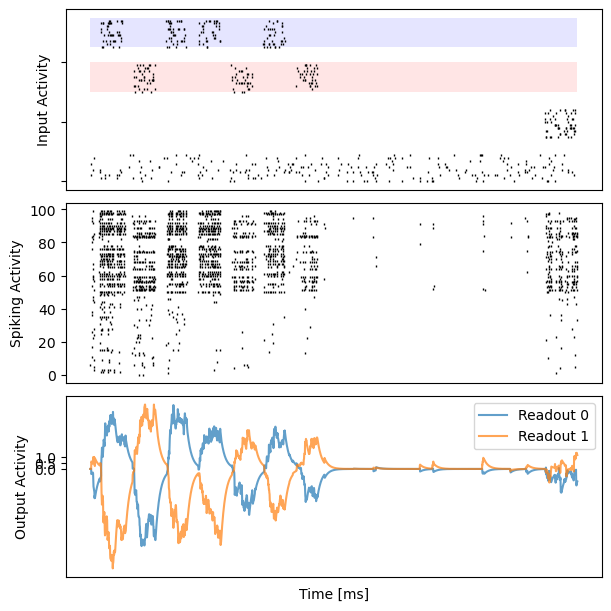 ../_images/recurrent_networks_Bellec_2020_eprop_evidence_accumulation_13_9.png