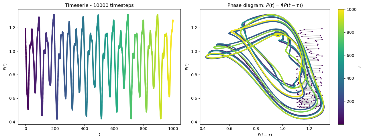 ../_images/reservoir_computing_predicting_Mackey_Glass_timeseries_6_1.png
